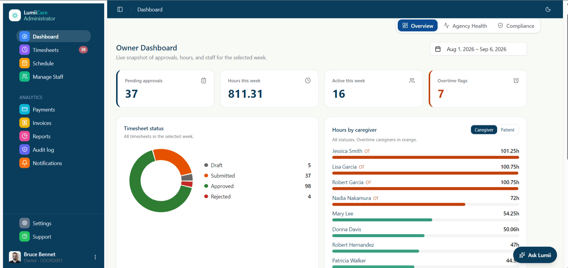 LumiiCare overview dashboard